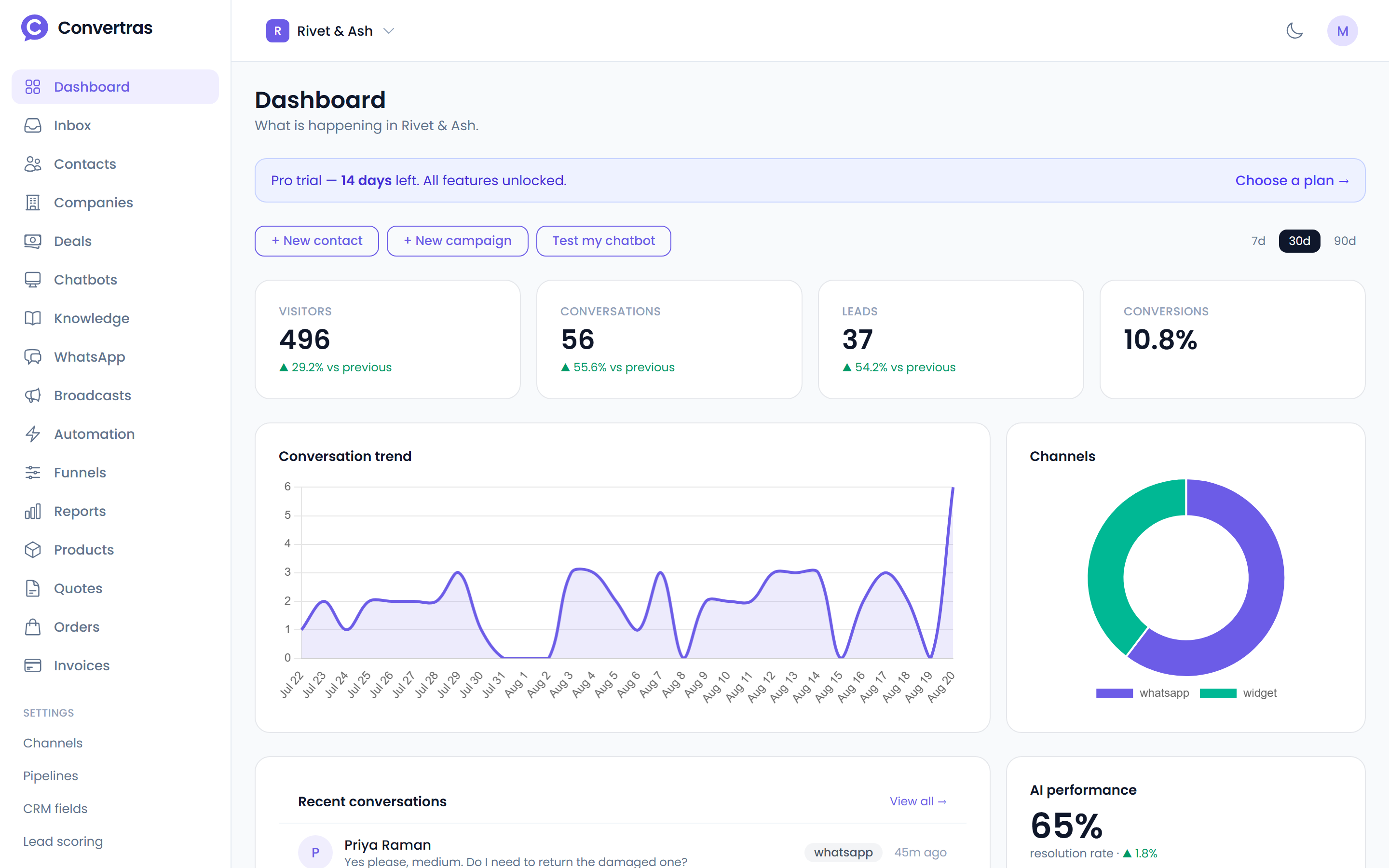 The Convertras dashboard, showing conversation volume, channel mix and recent threads